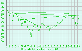 Courbe de l'humidit relative pour Malaga / Aeropuerto