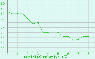 Courbe de l'humidit relative pour Hue