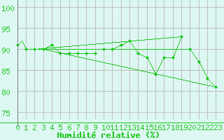 Courbe de l'humidit relative pour Pian Rosa (It)