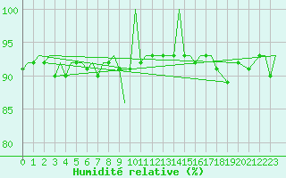 Courbe de l'humidit relative pour Bardufoss