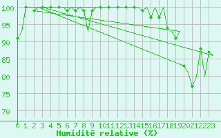 Courbe de l'humidit relative pour Berlevag