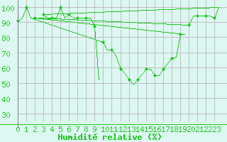 Courbe de l'humidit relative pour Oran / Es Senia