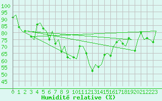 Courbe de l'humidit relative pour Haugesund / Karmoy