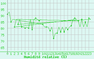 Courbe de l'humidit relative pour Lelystad