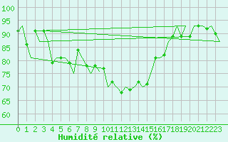 Courbe de l'humidit relative pour Amsterdam Airport Schiphol