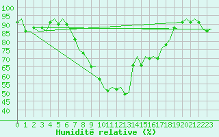 Courbe de l'humidit relative pour Leeuwarden