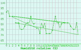 Courbe de l'humidit relative pour Gnes (It)