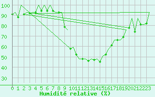 Courbe de l'humidit relative pour Reus (Esp)