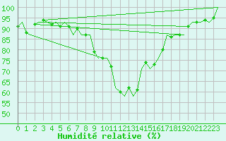 Courbe de l'humidit relative pour Hamburg-Fuhlsbuettel