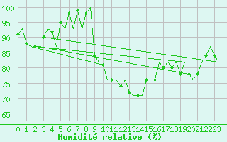 Courbe de l'humidit relative pour Hemavan