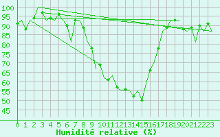 Courbe de l'humidit relative pour Reus (Esp)
