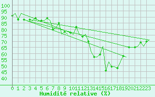 Courbe de l'humidit relative pour Alesund / Vigra