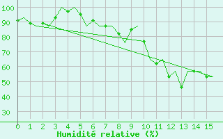 Courbe de l'humidit relative pour Euro Platform