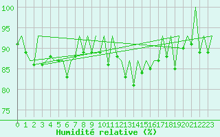 Courbe de l'humidit relative pour Genve (Sw)
