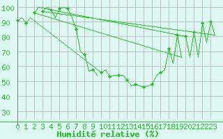 Courbe de l'humidit relative pour Bucuresti / Imh