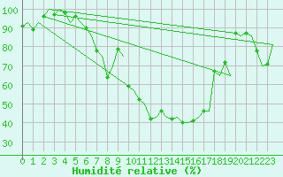 Courbe de l'humidit relative pour Karlsborg