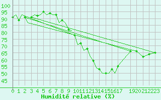 Courbe de l'humidit relative pour Oostende (Be)