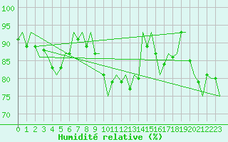 Courbe de l'humidit relative pour Muenster / Osnabrueck