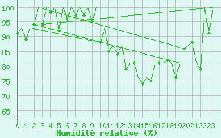 Courbe de l'humidit relative pour Gerona (Esp)