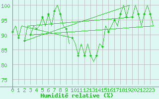 Courbe de l'humidit relative pour Holzdorf