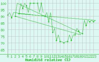 Courbe de l'humidit relative pour Pamplona (Esp)