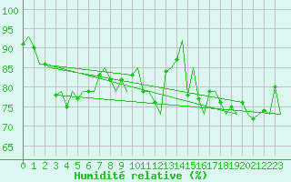 Courbe de l'humidit relative pour Vidsel