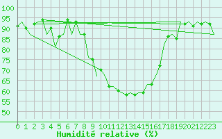 Courbe de l'humidit relative pour Reus (Esp)