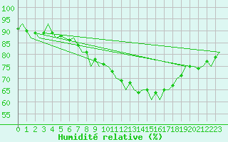 Courbe de l'humidit relative pour Luxembourg (Lux)