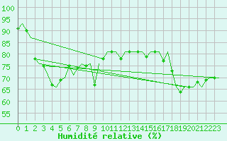 Courbe de l'humidit relative pour Platform L9-ff-1 Sea