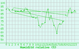 Courbe de l'humidit relative pour Salamanca / Matacan