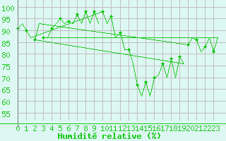 Courbe de l'humidit relative pour Huesca (Esp)
