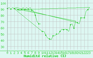 Courbe de l'humidit relative pour Nuernberg
