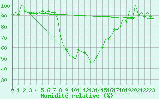 Courbe de l'humidit relative pour Reus (Esp)