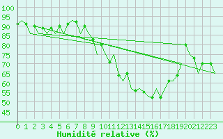 Courbe de l'humidit relative pour Burgos (Esp)