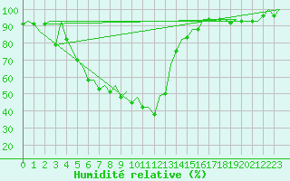 Courbe de l'humidit relative pour Bilbao (Esp)