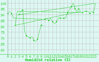 Courbe de l'humidit relative pour Dublin (Ir)