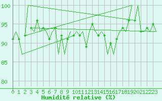 Courbe de l'humidit relative pour Muenster / Osnabrueck