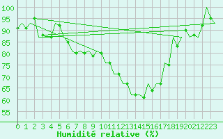 Courbe de l'humidit relative pour Debrecen