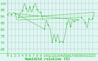 Courbe de l'humidit relative pour London / Heathrow (UK)