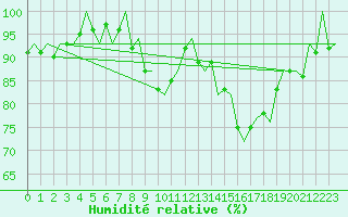 Courbe de l'humidit relative pour Jersey (UK)