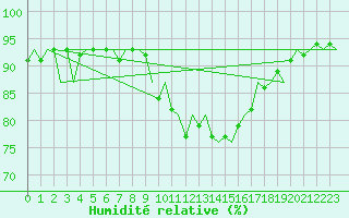 Courbe de l'humidit relative pour Beauvechain (Be)
