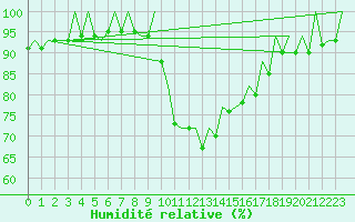 Courbe de l'humidit relative pour Ibiza (Esp)