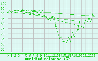 Courbe de l'humidit relative pour Saarbruecken / Ensheim