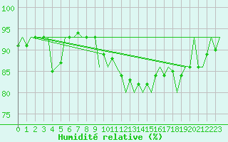 Courbe de l'humidit relative pour Laupheim