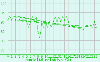 Courbe de l'humidit relative pour Platform F3-fb-1 Sea