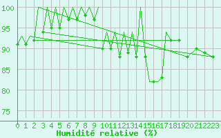 Courbe de l'humidit relative pour Madrid / Barajas (Esp)