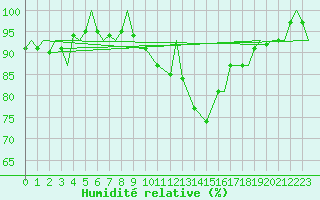 Courbe de l'humidit relative pour Vamdrup