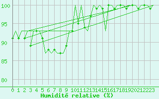Courbe de l'humidit relative pour Le Goeree