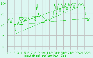 Courbe de l'humidit relative pour Szolnok