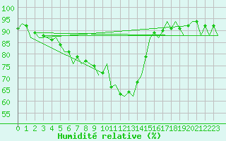 Courbe de l'humidit relative pour Celle